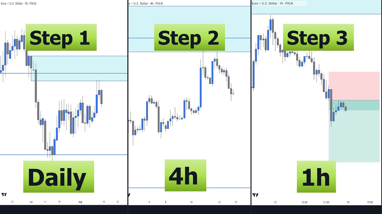 Best Top Down Analysis Strategy – Smart Money & Price Action Best Top Down Analysis Strategy – Smart Money & Price Action
